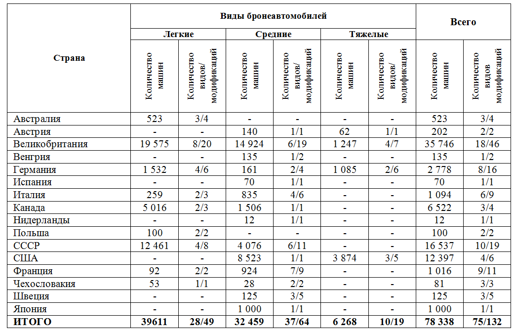 Ориентировочное количество бронеавтомобилей использовавшихся в войне в разрезе стран (без трофейных и переданных/полученных)