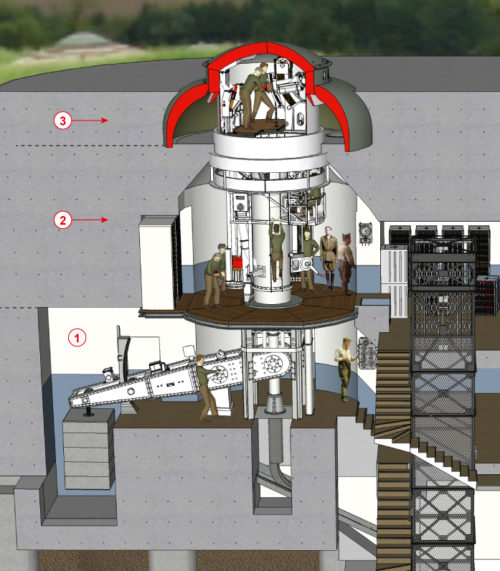 Рисунок-схема трех ступеней бронебашни: 1- нижняя ступень (уравновешивающий и наклонный противовес башни и батареи и механизм подъема), 2- промежуточная ступень (станция наведение, системы подачи боеприпасов), 3- верхний этаж (боевая камера).