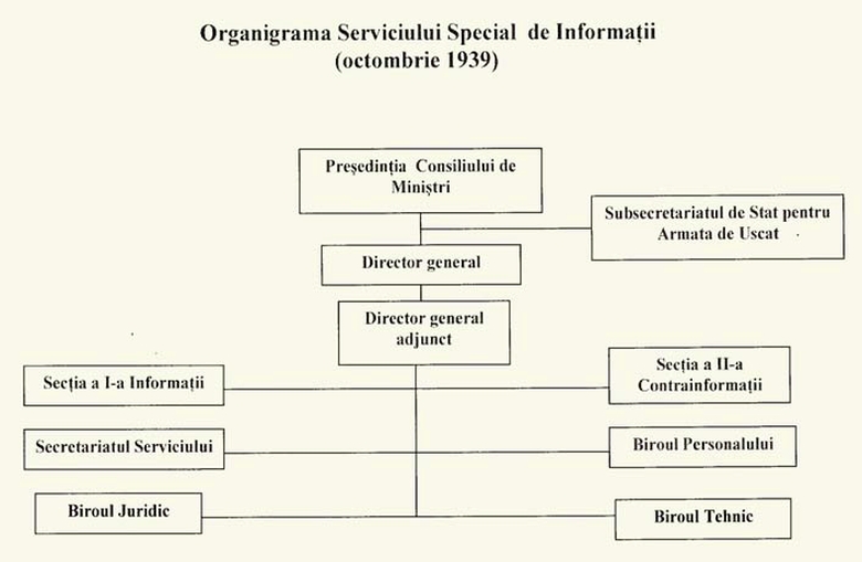 Организационная структура Сигуранца на октябрь 1939 г. 