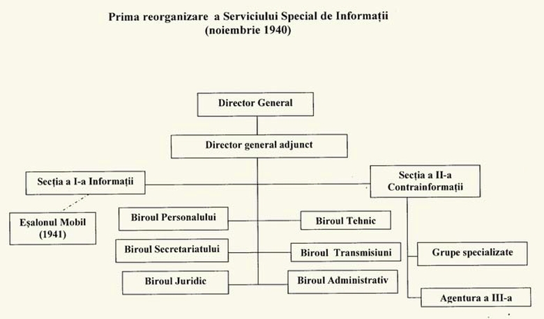 Организационная структура Сигуранца на ноябрь 1940 г.