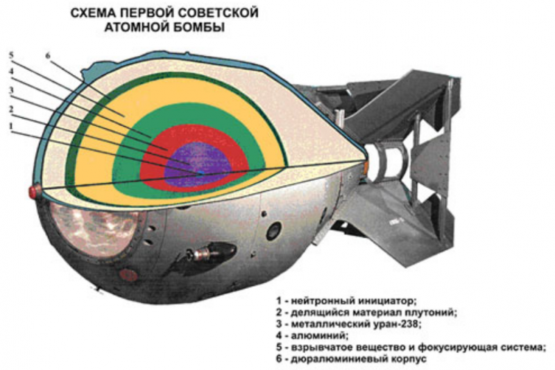 Схема первой советской атомной бомбы.
