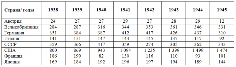 Объем ВВП стран - крупных участников войны за 1938-1945 гг. в млрд. долларов (в ценах 1990 г.)