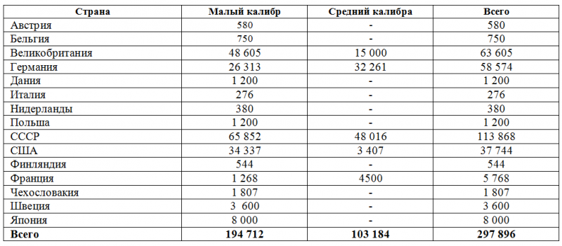 Ориентировочное количество выпущенных противотанковых пушек, образцы, которых принимали участие в войне в разрезе стран и видов
