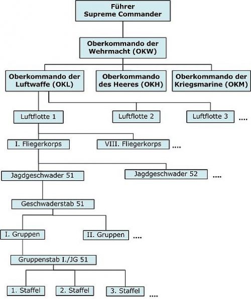 Организационно-штатная структура Люфтваффе.
