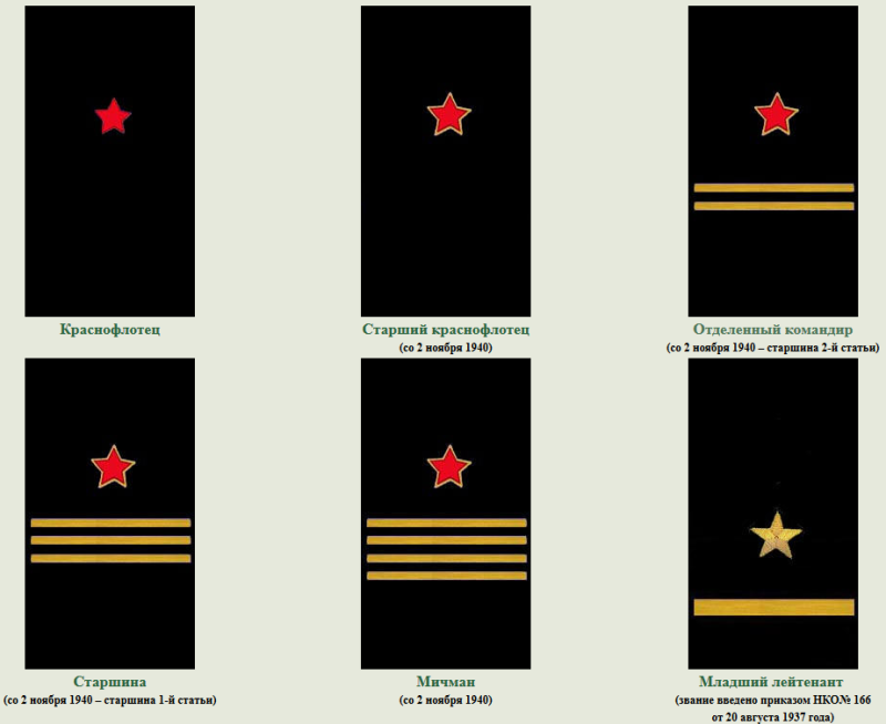 Знаки различия старшинского, сержантского и рядового состава до 1943 года.