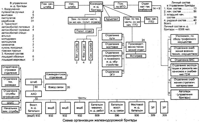 Схема организации железнодорожной бригады.