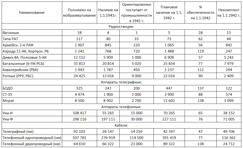 Обеспеченность средствами связи Красной Армии