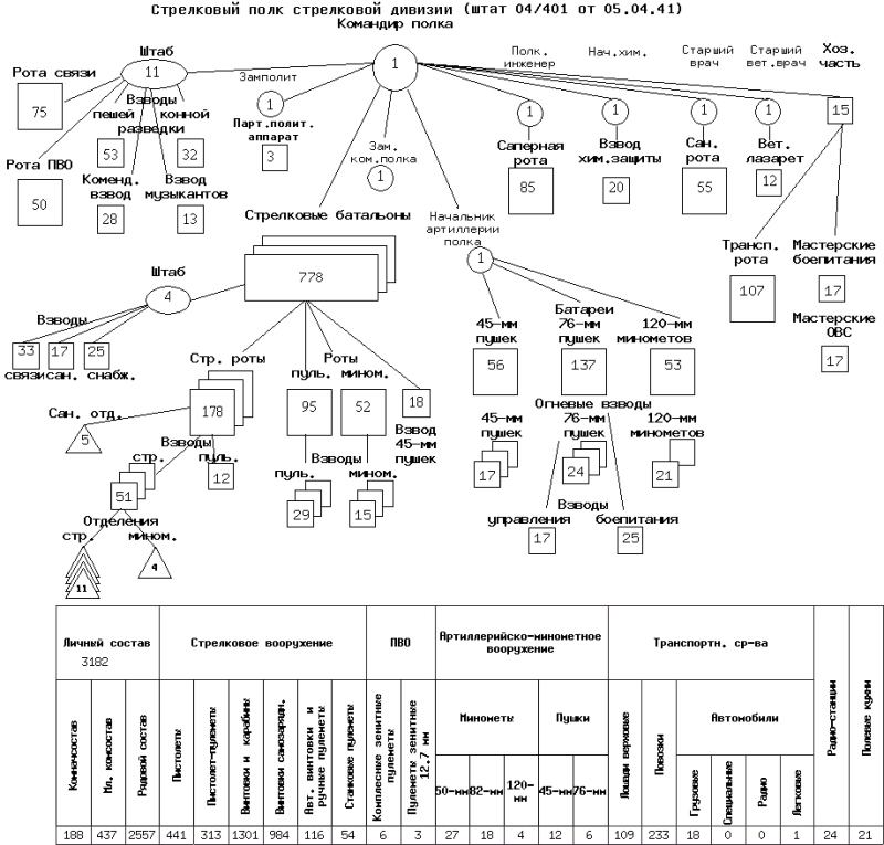 Пример стуктуры стрелкового полка.