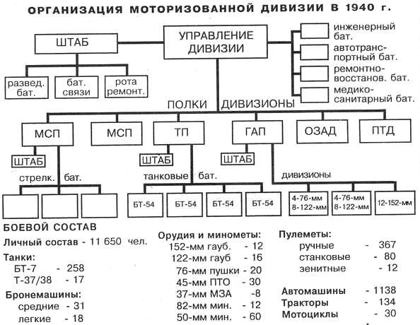 Схема организации моторизованной дивизии в 1940 г.