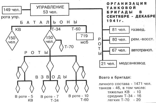 Схема организации танковой бригады.