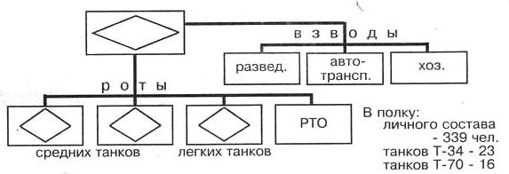 Схема организации отдельного танкового полка в 1942 г. 