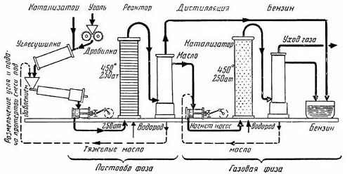 Схема производства синтетического топлива по методу Бергиуса.